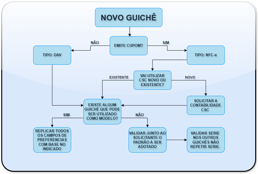 Fluxograma criar guichê.drawio (2).png